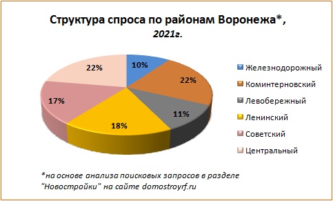 Итоги 2021 года на рынке первичного жилья в Воронеже - фото 5