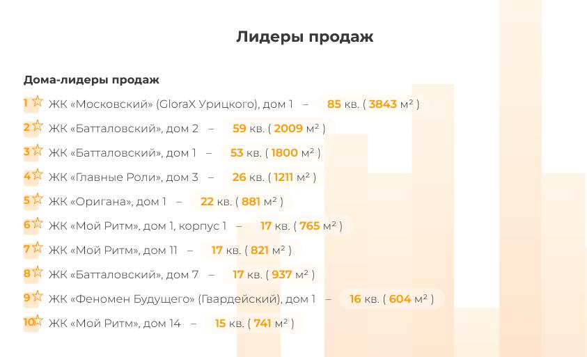 Лидеры продаж | Дайджест Домострой Профи