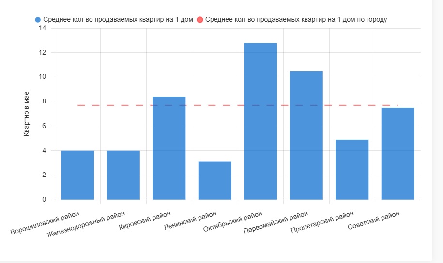 Число нераспроданных квартир в новостройках Ростова за год выросло на 10% - фото 2