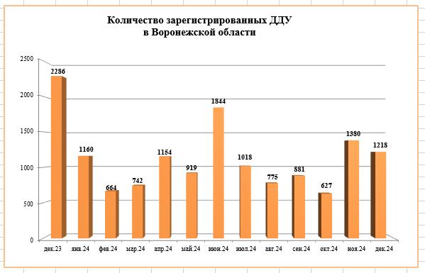 Число ДДУ в Воронежской области снизилось в декабре более чем на 11% - фото 2