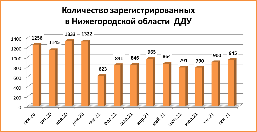 945 сделок ДДУ заключили в августе в Нижегородской области
