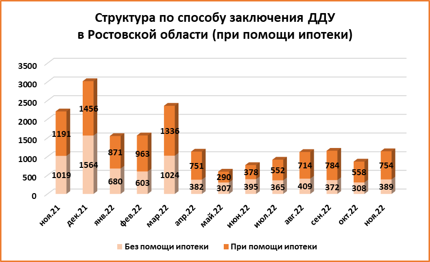 В Ростове в ноябре приобрели в два раза меньше недвижимости в новостройках - фото 6