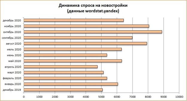 Итоги 2020 года на рынке первичного жилья в Воронеже