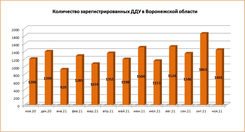 В ноябре 2021 года в Воронежской области снова снизилось количество ДДУ - фото 2