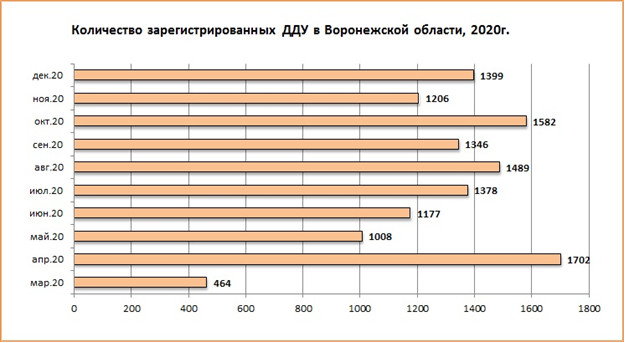 Итоги 2020 года на рынке первичного жилья в Воронеже