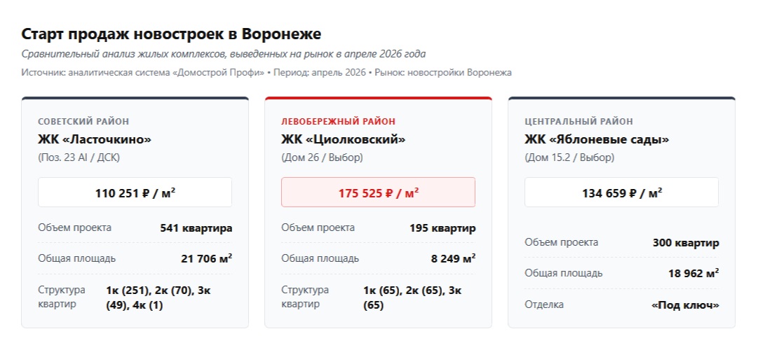 Новостройки на страте продаж в Воронеже