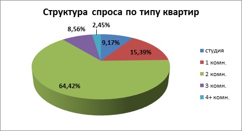 Двушка с отделкой «под ключ»: стало известно, какие квартиры предпочитают покупать в Тюмени