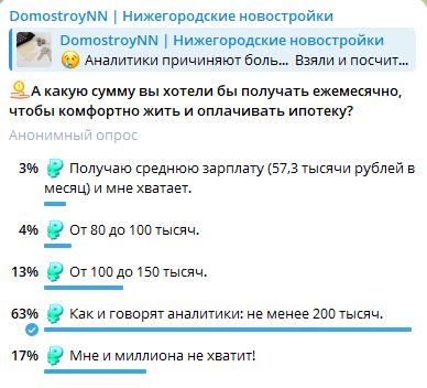 63% нижегородцев хотят получать 200 тысяч рублей для комфортной выплаты ипотеки - фото 2