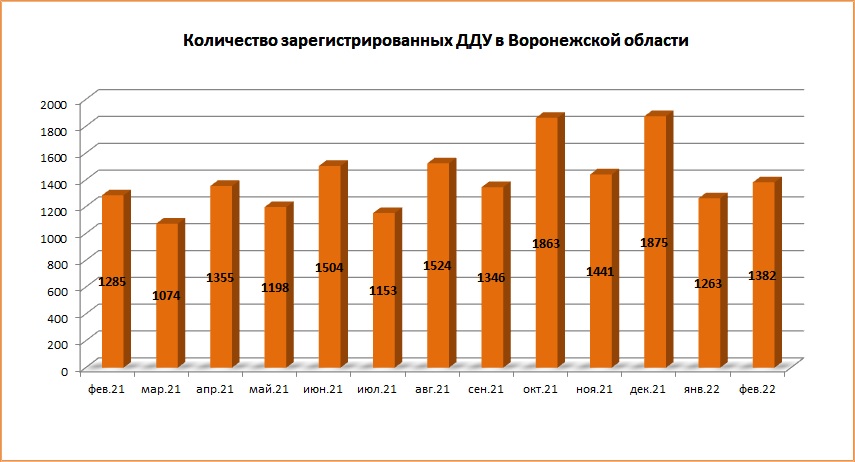 В феврале 2022 года в Воронеже количество ДДУ осталось на уровне предыдущего месяца - фото 2
