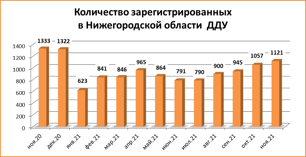 Новый рекорд года: более 1100 ДДУ заключили в Нижегородской области в ноябре