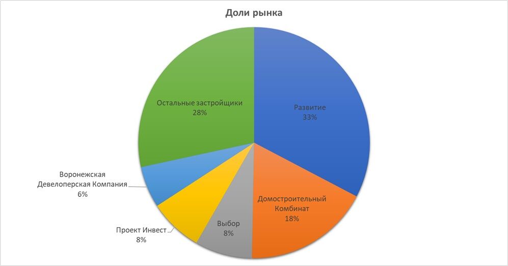 Топ-5 застройщиков Воронежа